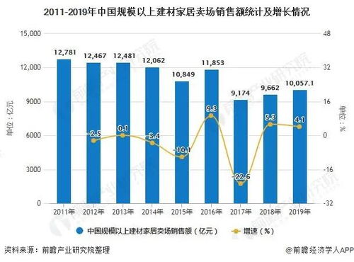 2019年中國家居建材行業報告 賣場銷售破萬億，建材訂貨與銷售管理服務并進