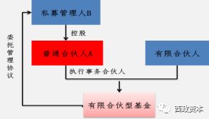 私募基金架構(gòu)創(chuàng)新與合規(guī)路徑 多GP受托管理模式及非持牌發(fā)行方案探討